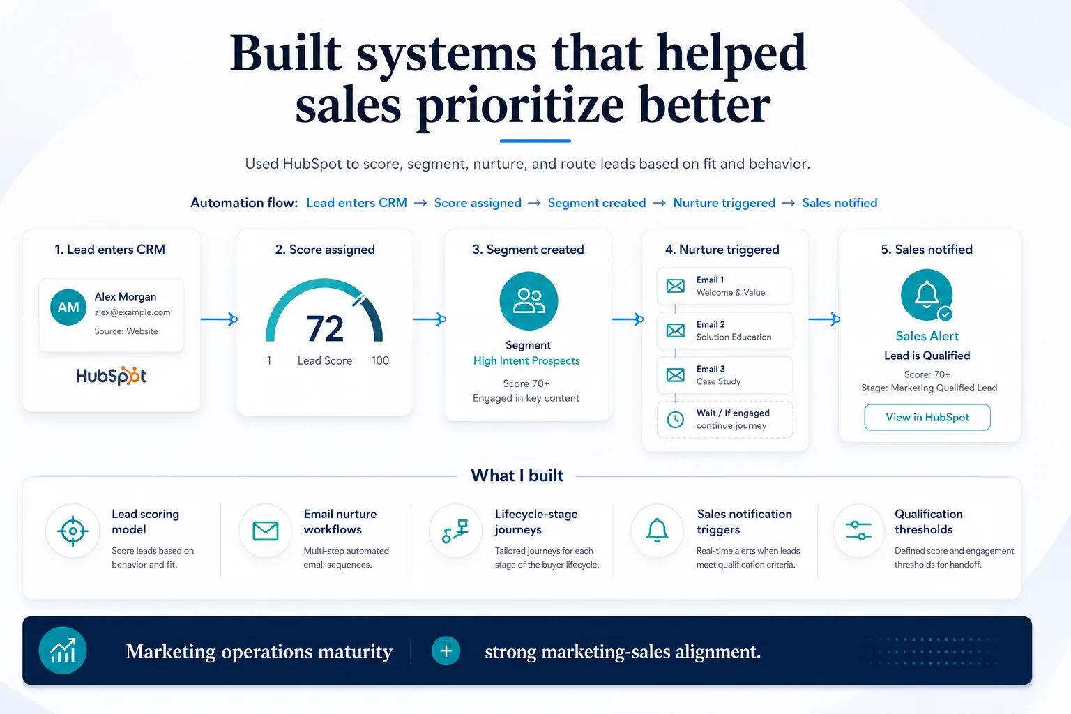 Marketing automation and sales alignment visual