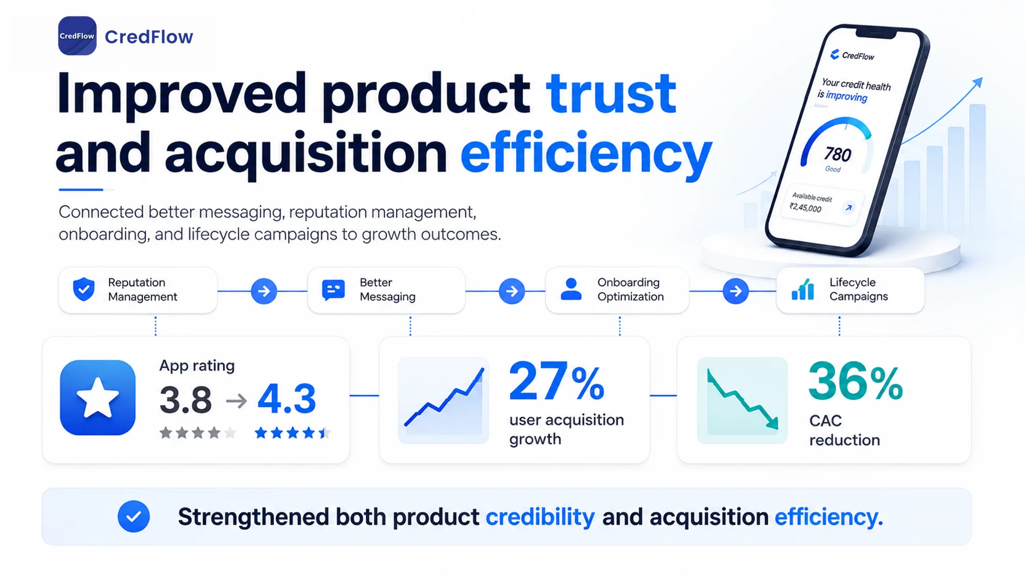 CredFlow onboarding to first action outcome visual.