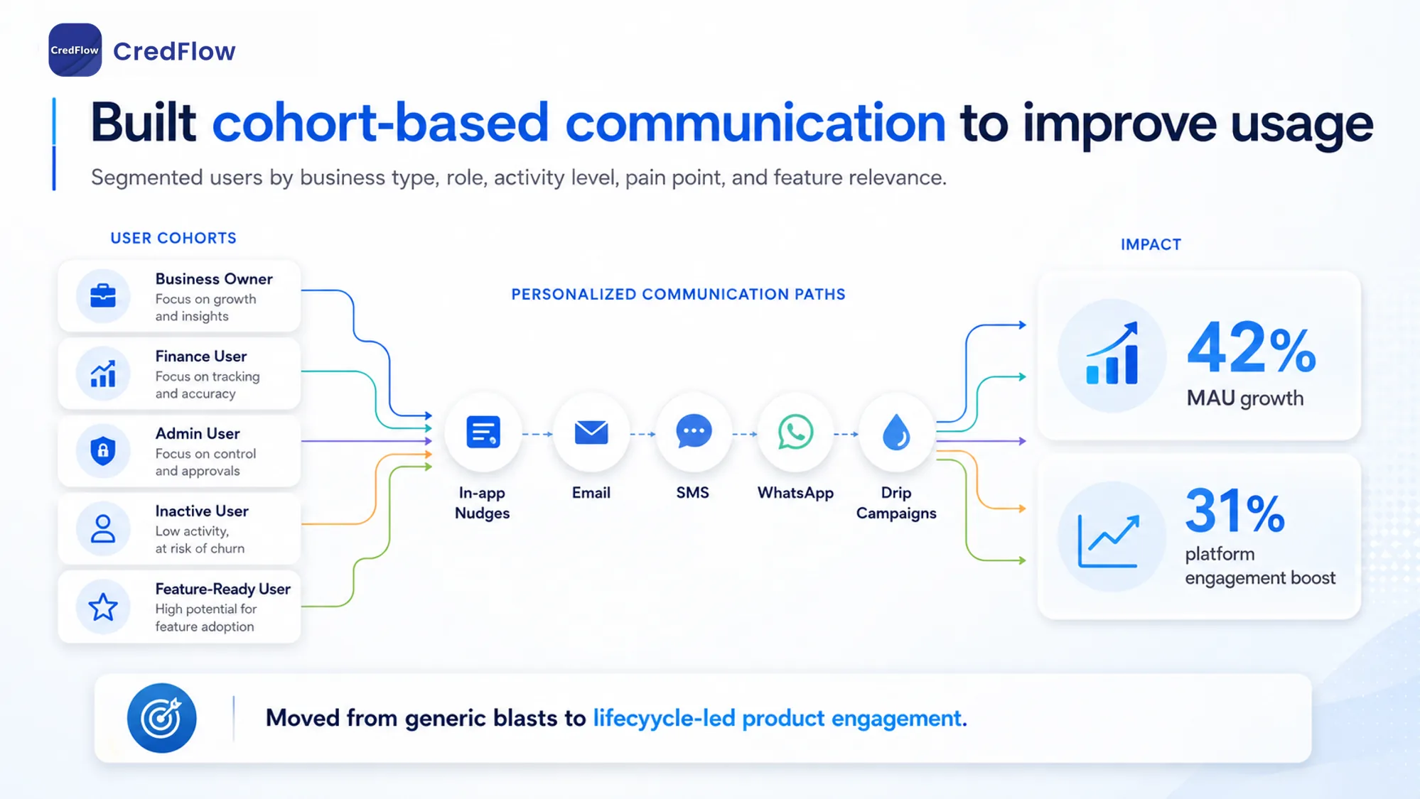 CredFlow feedback outcome visual.
