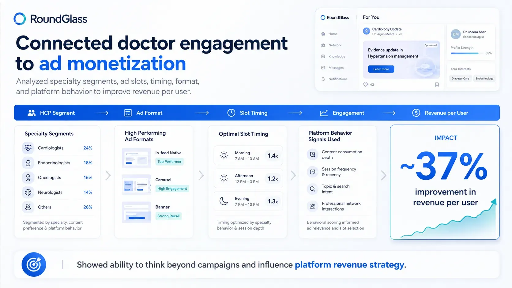 Connected doctor engagement to revenue. outcome visual.