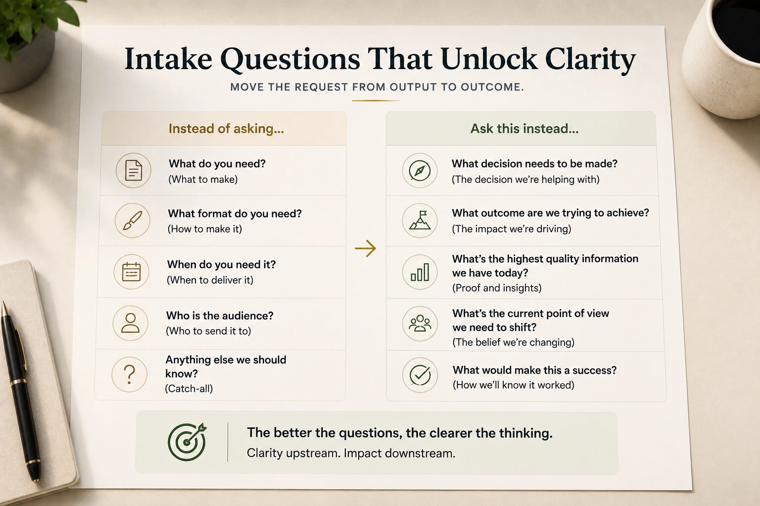 An intake question framework comparing output-focused questions with outcome-focused questions that clarify decision, outcome, proof, point of view, and success.