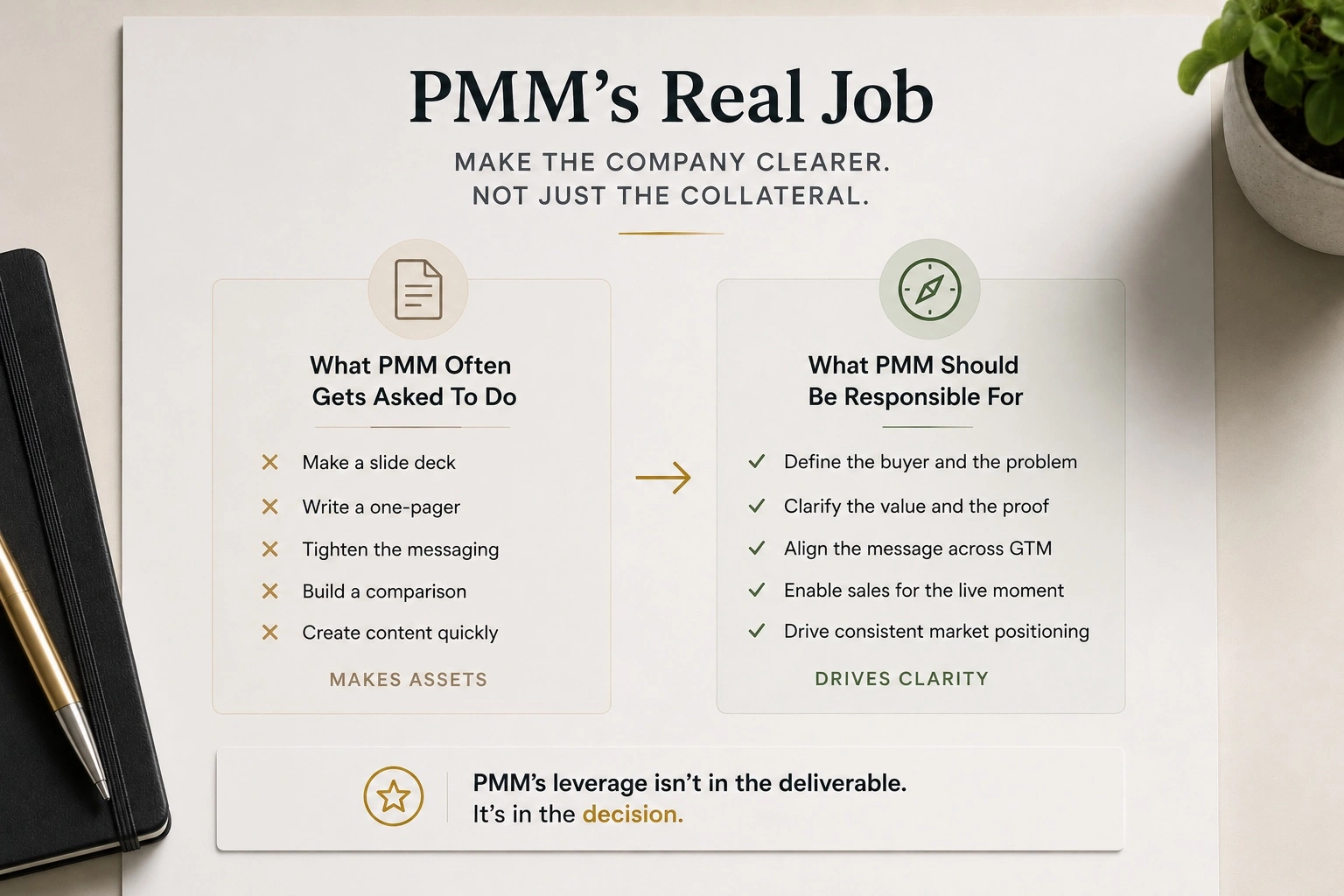 A comparison of what PMM often gets asked to do versus what PMM should be responsible for: making the company clearer before making collateral.
