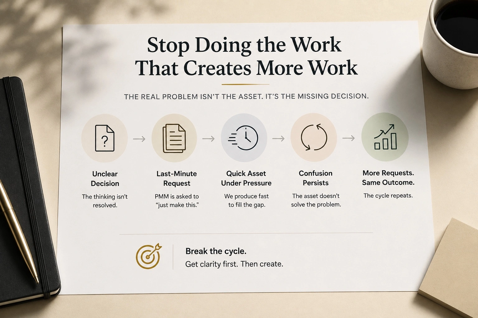 A five-step quick request cycle showing unclear decisions becoming last-minute work, rushed assets, persistent confusion, and more requests.
