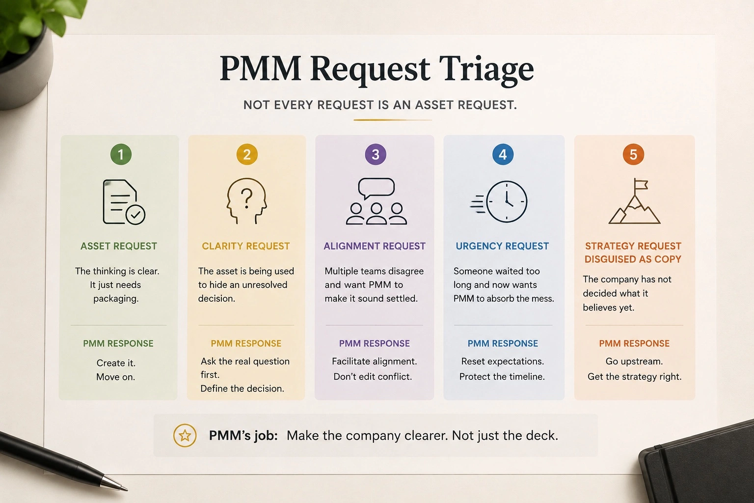 Five PMM request types shown as triage cards: asset, clarity, alignment, urgency, and strategy disguised as copy.