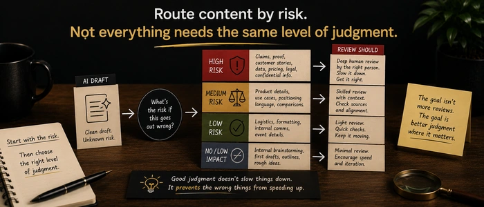 A risk-routing board showing high, medium, low, and no-impact AI content review paths.