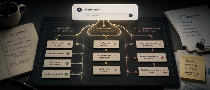Risk-routing board for deciding what AI can assist with, what needs review, and what should not be automated yet.