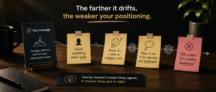 A message drifting through several buyer interpretations until the original positioning becomes a weaker dashboard description.