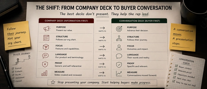A cleaner buyer-led sales deck flow showing pressure, change, product, proof, and next step, with a note that the buyer can retell what matters.